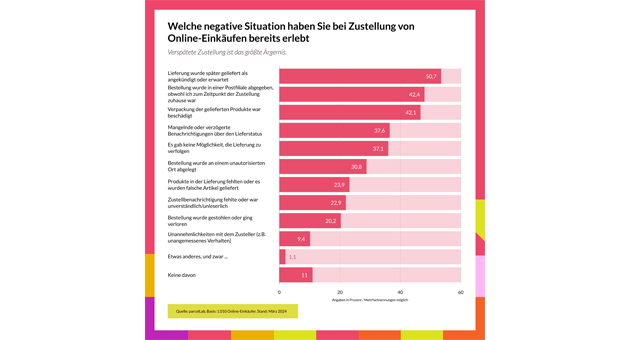 Vor allem verspätete Lieferungen nerven Online-Kund:innen - Quelle: Parcellab